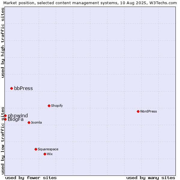 Market position of bbPress vs. BlogFa vs. phpwind