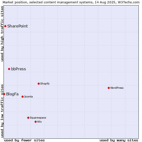 Market position of bbPress vs. SharePoint vs. BlogFa