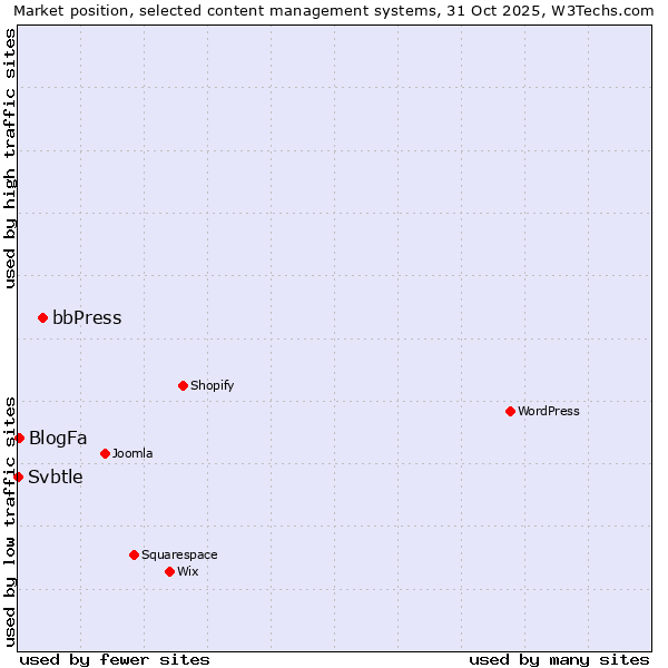 Market position of bbPress vs. BlogFa vs. Svbtle