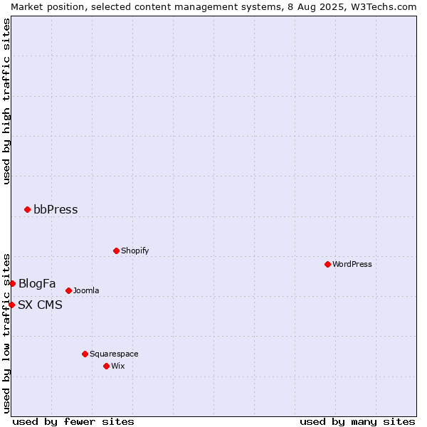 Market position of bbPress vs. BlogFa vs. SX CMS