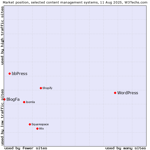 Market position of WordPress vs. bbPress vs. BlogFa