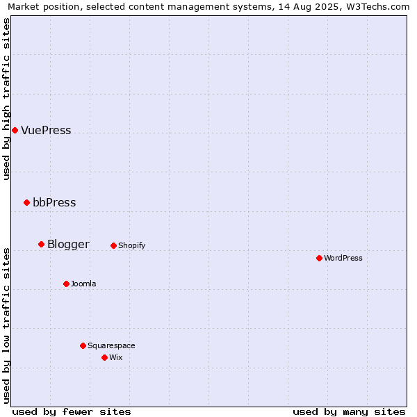 Market position of Blogger vs. bbPress vs. VuePress