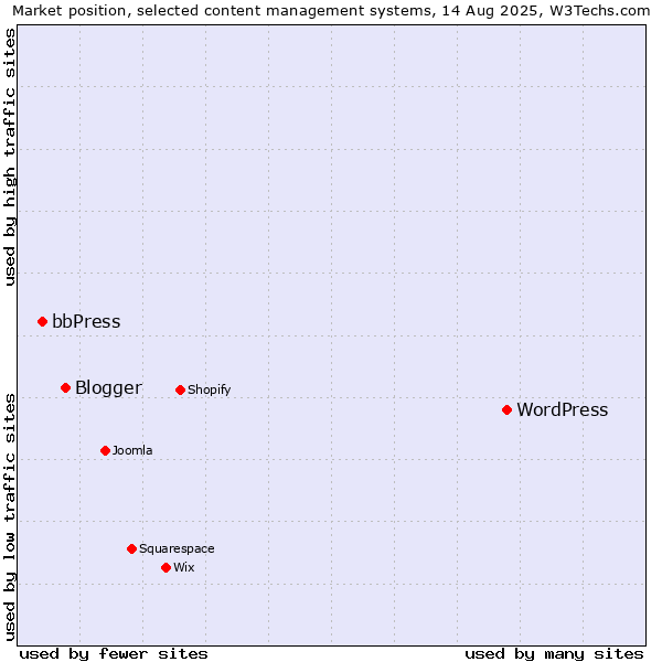 Market position of WordPress vs. Blogger vs. bbPress