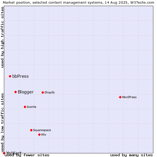 Market position of Blogger vs. bbPress vs. Yo!Kart