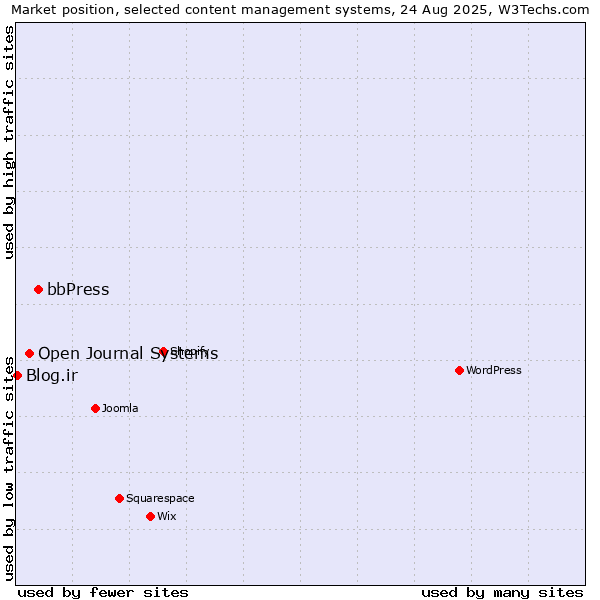 Market position of bbPress vs. Open Journal Systems vs. Blog.ir