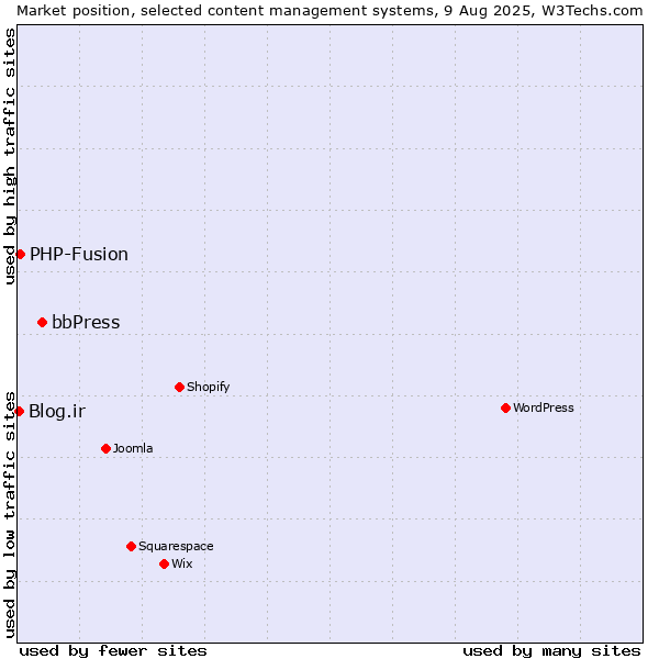 Market position of bbPress vs. PHP-Fusion vs. Blog.ir