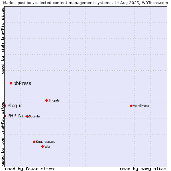 Market position of bbPress vs. Blog.ir vs. PHP-Nuke