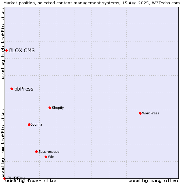Market position of bbPress vs. BLOX CMS vs. PHPFox