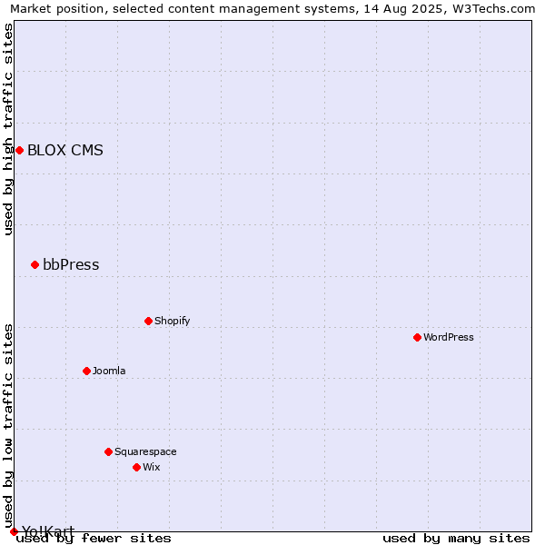 Market position of bbPress vs. BLOX CMS vs. Yo!Kart