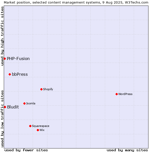 Market position of bbPress vs. Bludit vs. PHP-Fusion