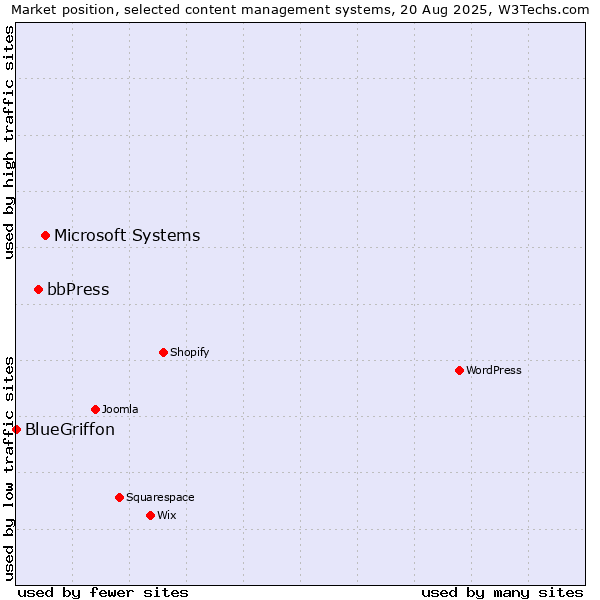 Market position of Microsoft Systems vs. bbPress vs. BlueGriffon