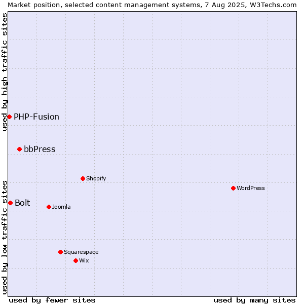 Market position of bbPress vs. Bolt vs. PHP-Fusion