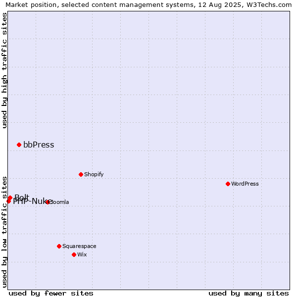 Market position of bbPress vs. Bolt vs. PHP-Nuke