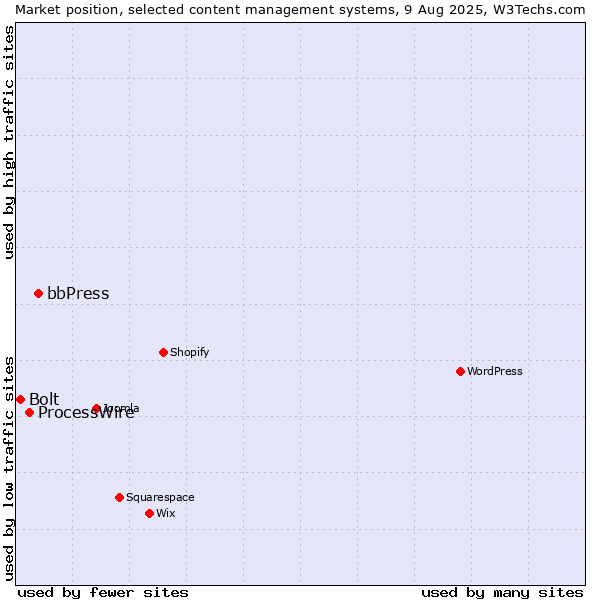 Market position of bbPress vs. ProcessWire vs. Bolt