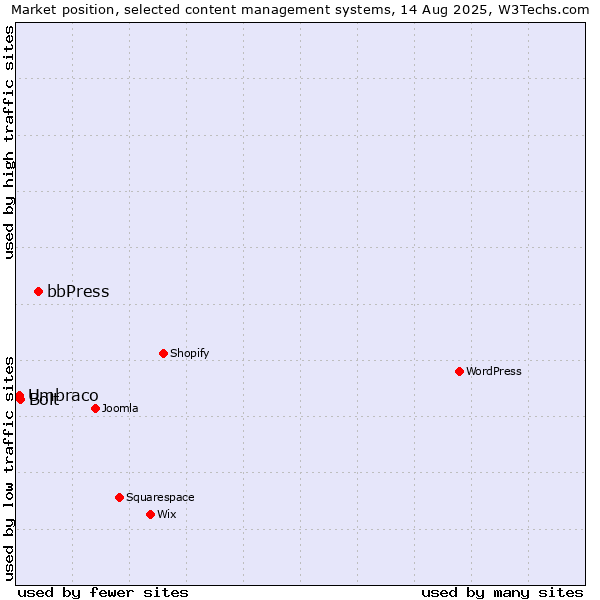 Market position of bbPress vs. Bolt vs. Umbraco
