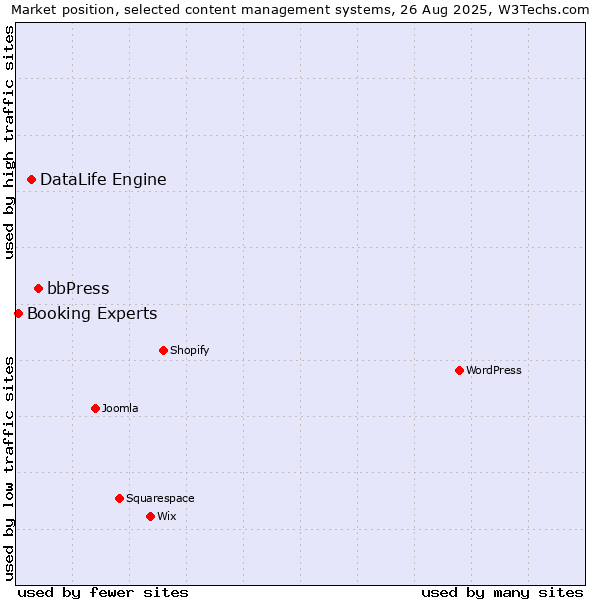 Market position of bbPress vs. DataLife Engine vs. Booking Experts