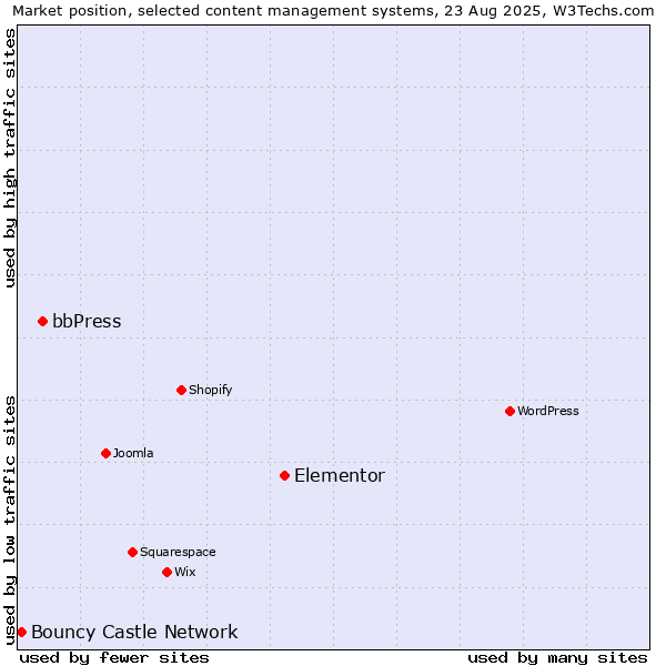 Market position of Elementor vs. bbPress vs. Bouncy Castle Network