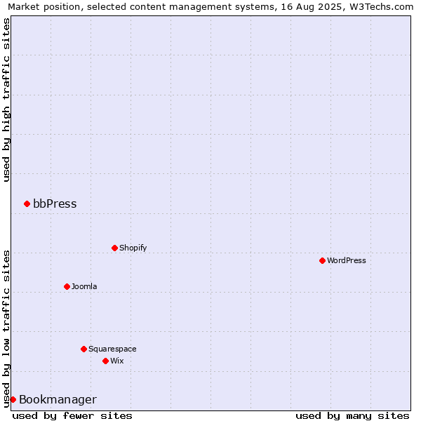 Market position of bbPress vs. Bookmanager
