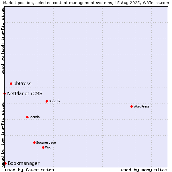 Market position of bbPress vs. Bookmanager vs. NetPlanet iCMS