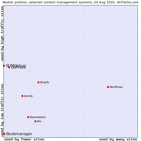 Market position of bbPress vs. Bookmanager vs. SUMOshop