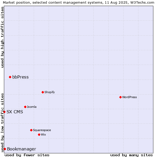 Market position of bbPress vs. Bookmanager vs. SX CMS