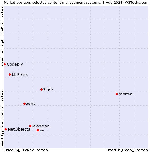 Market position of bbPress vs. NetObjects vs. Codeply