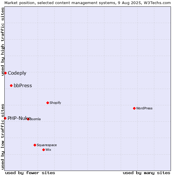 Market position of bbPress vs. Codeply vs. PHP-Nuke