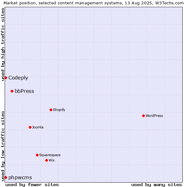 Market position of bbPress vs. phpwcms vs. Codeply