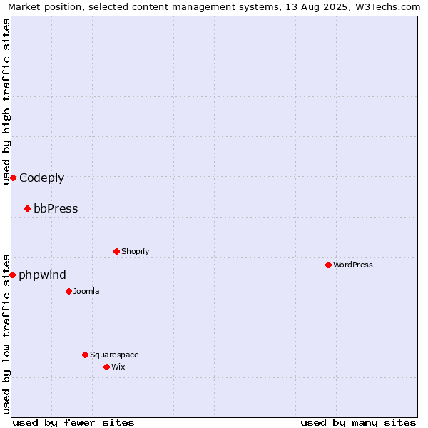 Market position of bbPress vs. Codeply vs. phpwind