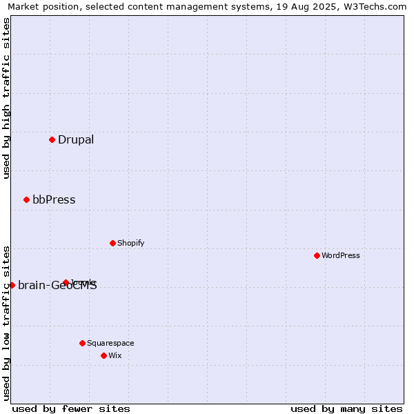 Market position of Drupal vs. bbPress vs. brain-GeoCMS