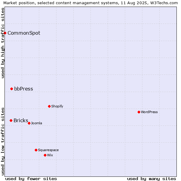 Market position of bbPress vs. Bricks vs. CommonSpot
