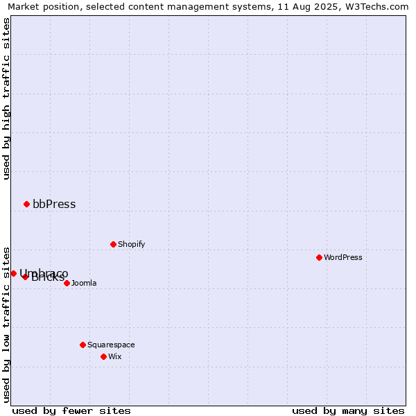 Market position of bbPress vs. Bricks vs. Umbraco