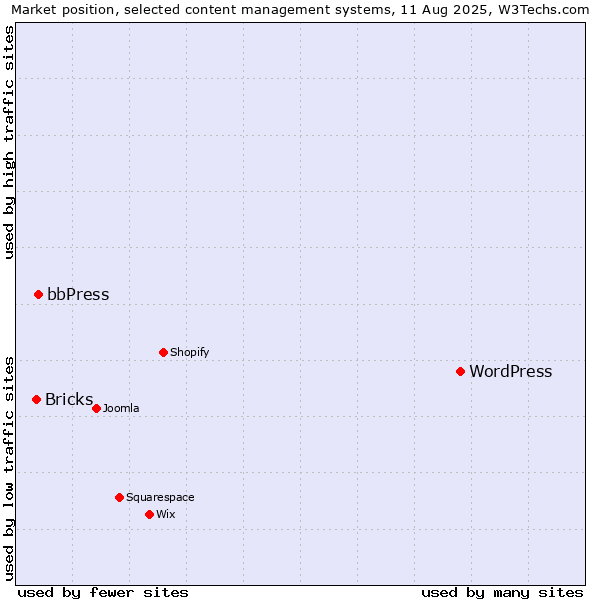 Market position of WordPress vs. bbPress vs. Bricks