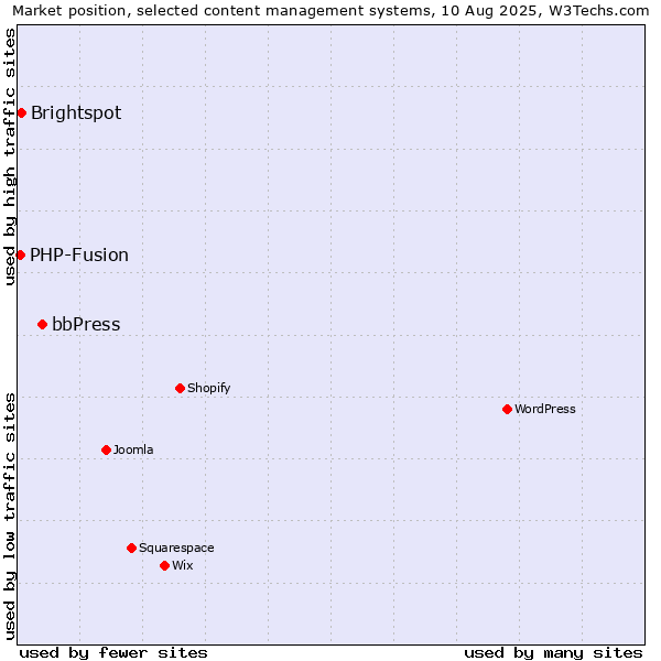 Market position of bbPress vs. Brightspot vs. PHP-Fusion