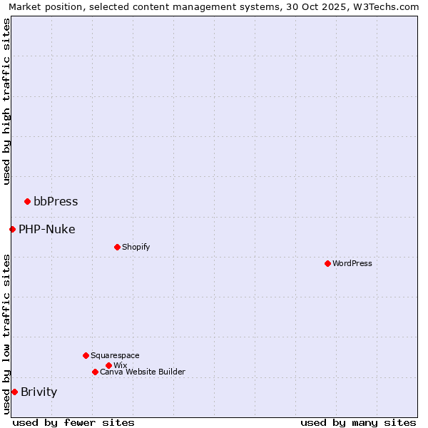 Market position of bbPress vs. Brivity vs. PHP-Nuke