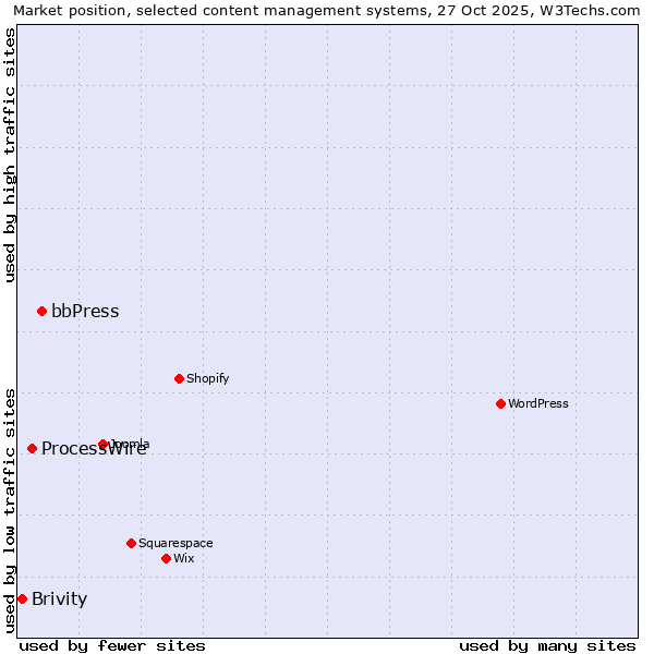 Market position of bbPress vs. ProcessWire vs. Brivity