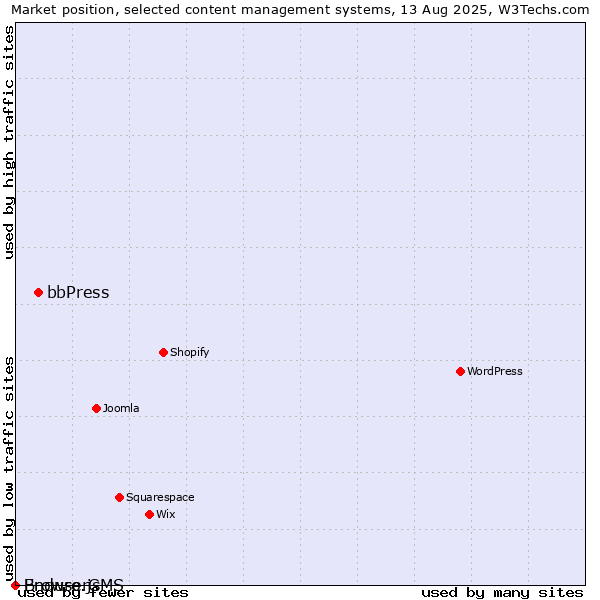 Market position of bbPress vs. BrowserCMS vs. Enduro.js