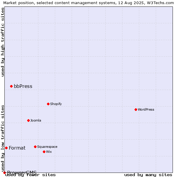 Market position of bbPress vs. Format vs. BrowserCMS