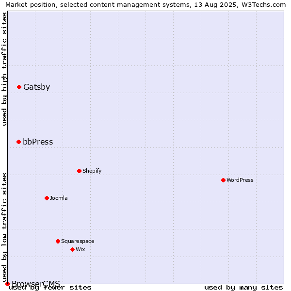 Market position of Gatsby vs. bbPress vs. BrowserCMS