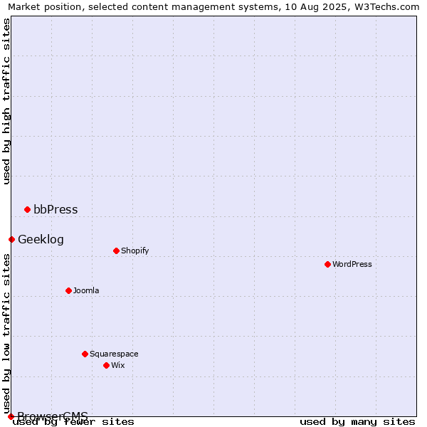 Market position of bbPress vs. Geeklog vs. BrowserCMS