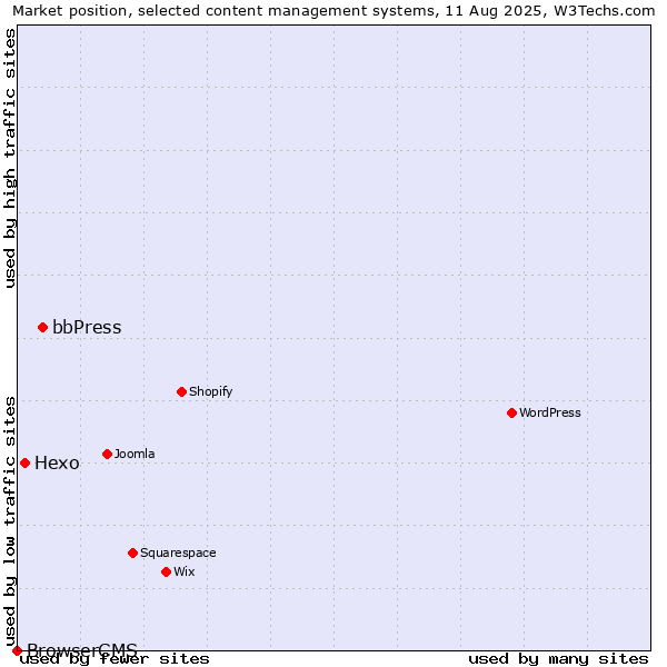 Market position of bbPress vs. Hexo vs. BrowserCMS