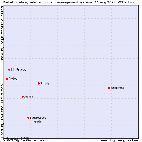 Market position of bbPress vs. Jekyll vs. BrowserCMS