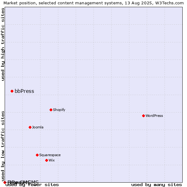 Market position of bbPress vs. BrowserCMS vs. LiBe CMS