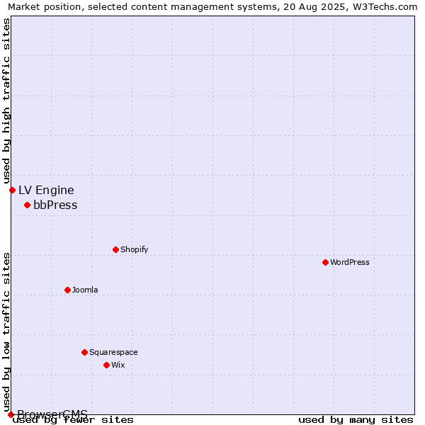 Market position of bbPress vs. LV Engine vs. BrowserCMS