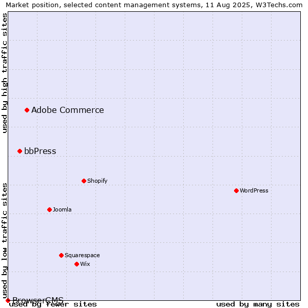 Market position of Adobe Commerce vs. bbPress vs. BrowserCMS