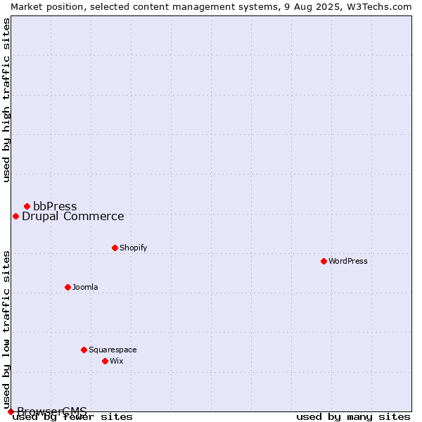 Market position of bbPress vs. Drupal Commerce vs. BrowserCMS