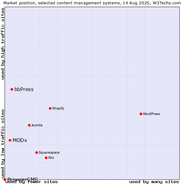 Market position of bbPress vs. MODx vs. BrowserCMS