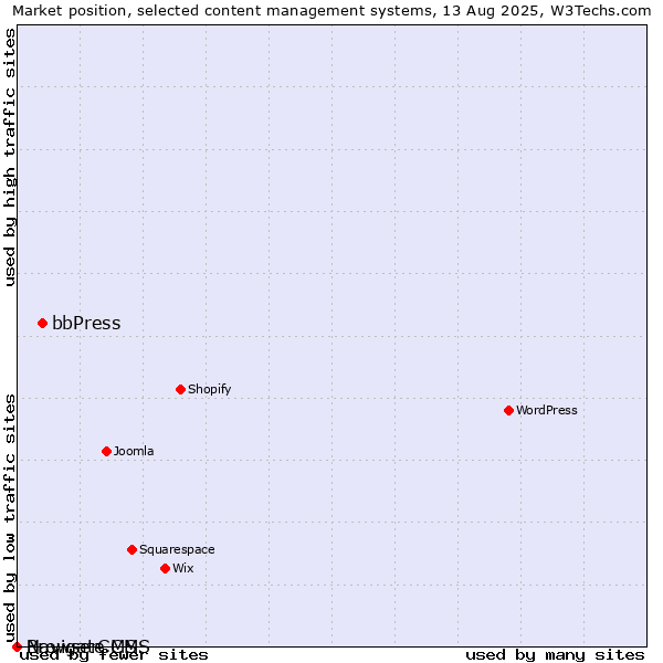 Market position of bbPress vs. BrowserCMS vs. Navigate CMS