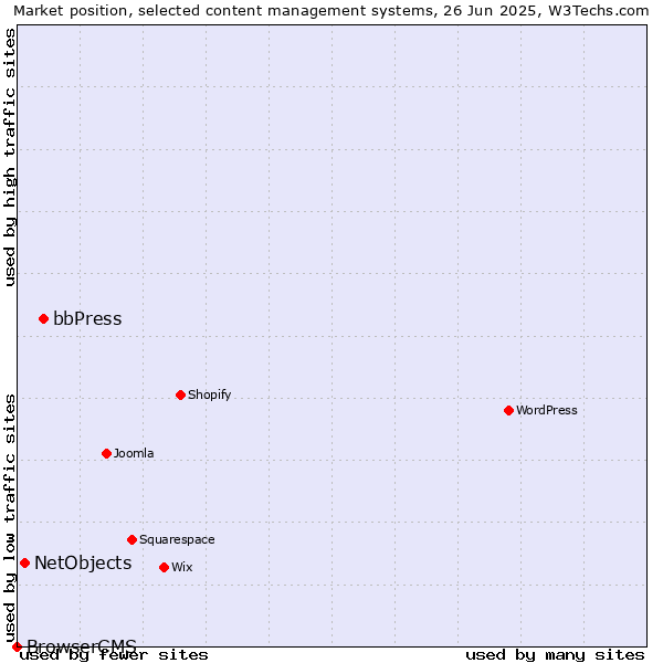 Market position of bbPress vs. NetObjects vs. BrowserCMS