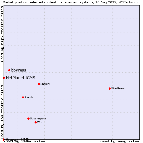 Market position of bbPress vs. NetPlanet iCMS vs. BrowserCMS
